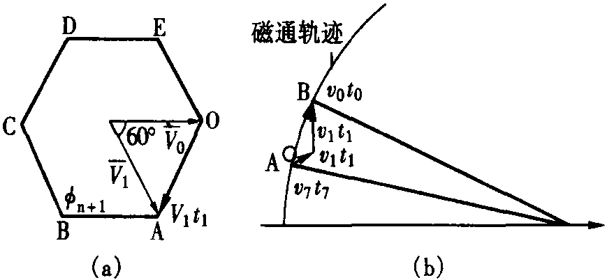 二、空間電壓矢量控制又稱SVPWM控制